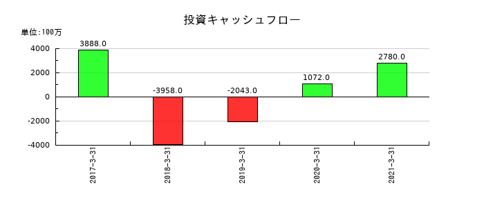 ニッセイの投資キャッシュフロー推移