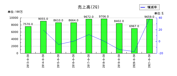 ニッセイの第2四半期の売上高推移