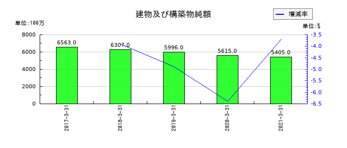 ニッセイの建物及び構築物純額の推移