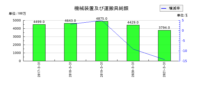 ニッセイの機械装置及び運搬具純額の推移