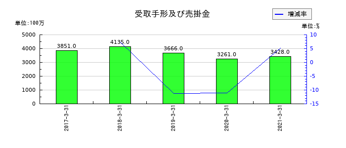 ニッセイの受取手形及び売掛金の推移
