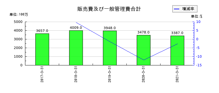 ニッセイの販売費及び一般管理費合計の推移