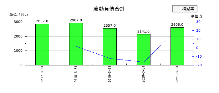 ニッセイの流動負債合計の推移