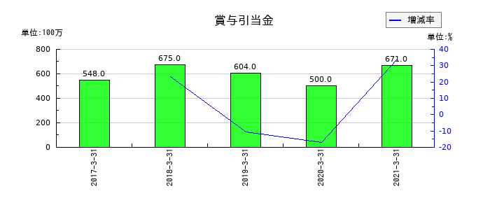 ニッセイの賞与引当金の推移