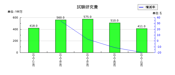 ニッセイの試験研究費の推移