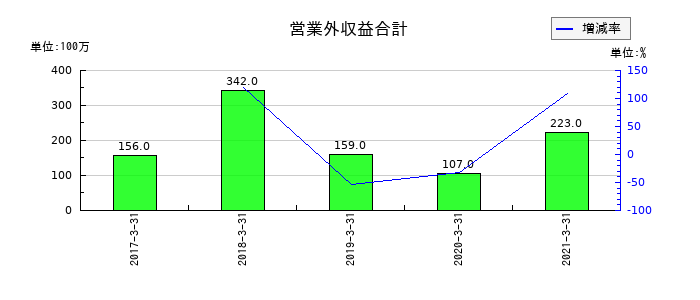 ニッセイの営業外収益合計の推移