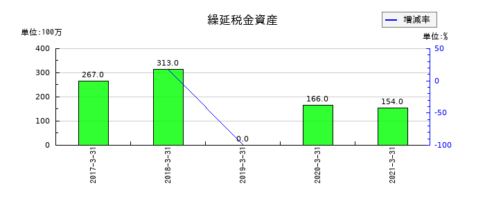 ニッセイの繰延税金資産の推移
