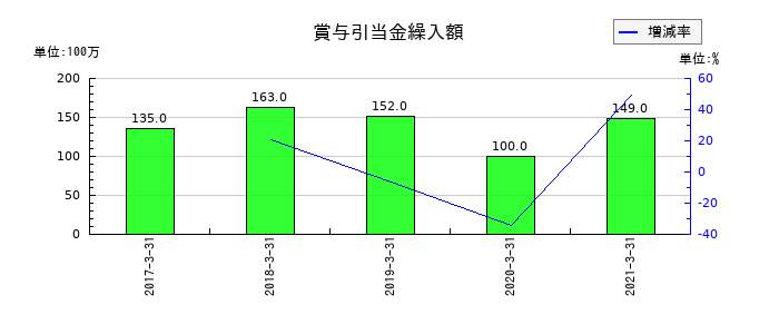 ニッセイの賞与引当金繰入額の推移