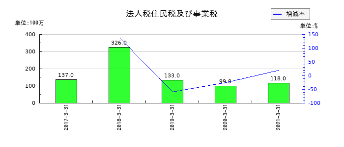ニッセイの法人税住民税及び事業税の推移