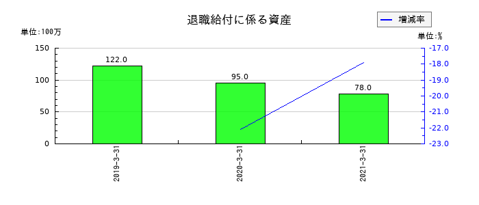 ニッセイの退職給付に係る資産の推移