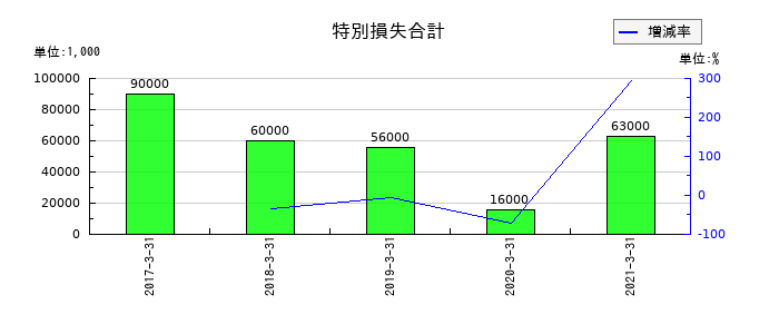 ニッセイの特別損失合計の推移