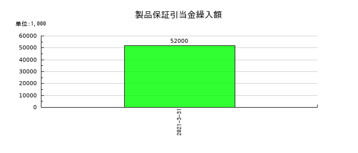 ニッセイの製品保証引当金の推移