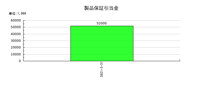 ニッセイの製品保証引当金の推移