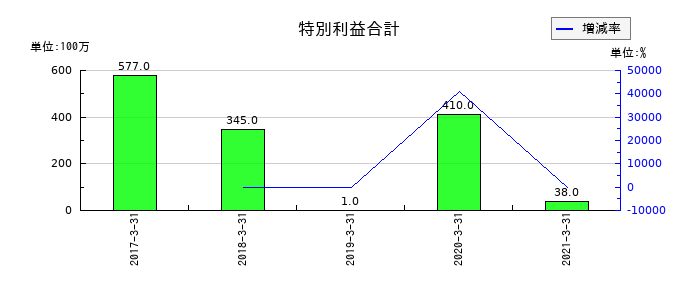 ニッセイの特別利益合計の推移