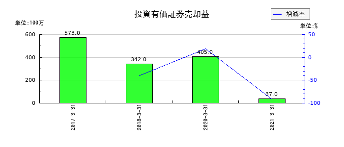 ニッセイの投資有価証券売却益の推移