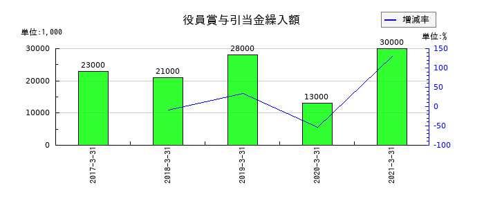 ニッセイの役員賞与引当金繰入額の推移