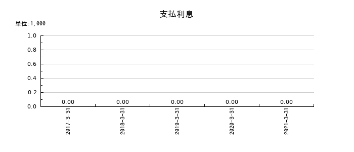 ニッセイの支払利息の推移