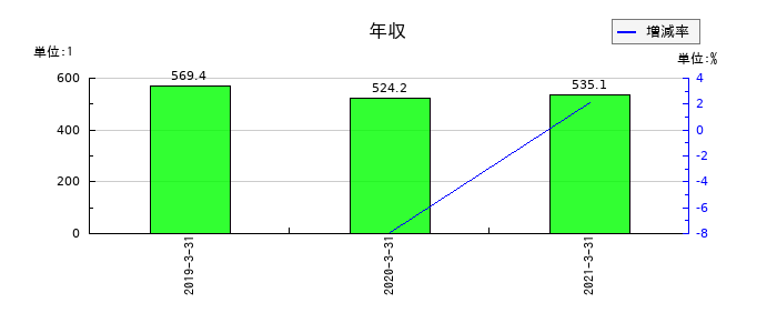 ニッセイの年収の推移