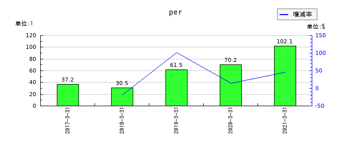 ニッセイのperの推移