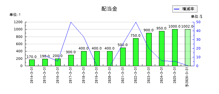 SMCの年間配当金推移