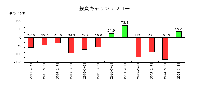 SMCの投資キャッシュフロー推移