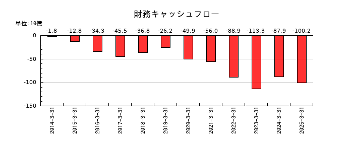 SMCの財務キャッシュフロー推移