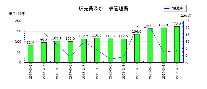SMCの販売費及び一般管理費の推移