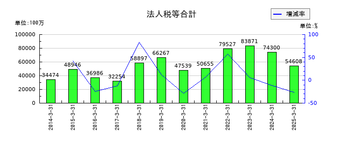 SMCの法人税等合計の推移