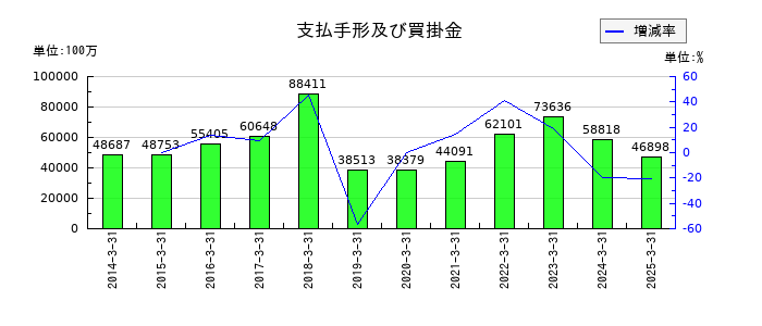 SMCの支払手形及び買掛金の推移