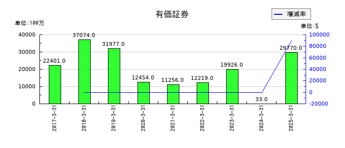SMCの有価証券の推移