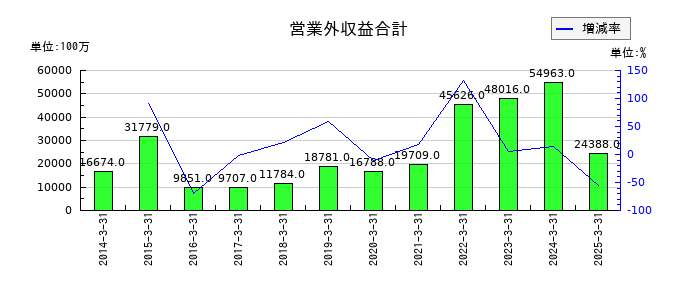 SMCの営業外収益合計の推移
