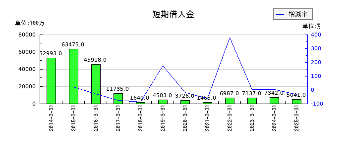 SMCの短期借入金の推移