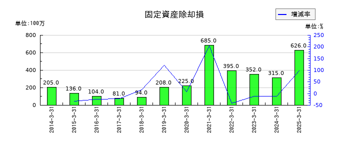 SMCの固定資産除却損の推移
