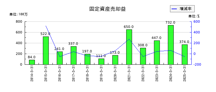 SMCの固定資産売却益の推移