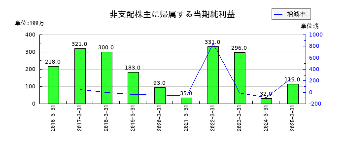 SMCの非支配株主に帰属する当期純利益の推移