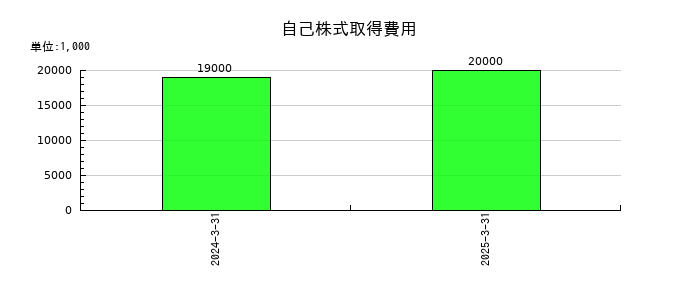 SMCの自己株式取得費用の推移