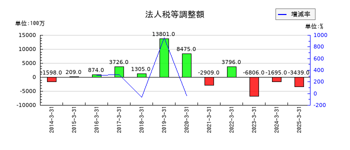 SMCの法人税等調整額の推移