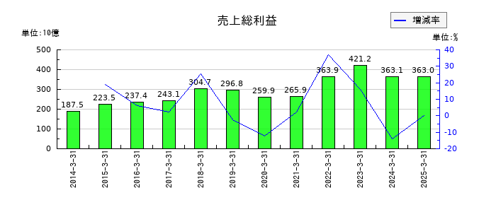 SMCの売上総利益の推移