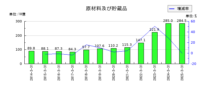 SMCの原材料及び貯蔵品の推移