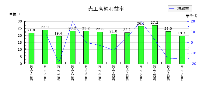SMCの売上高純利益率の推移