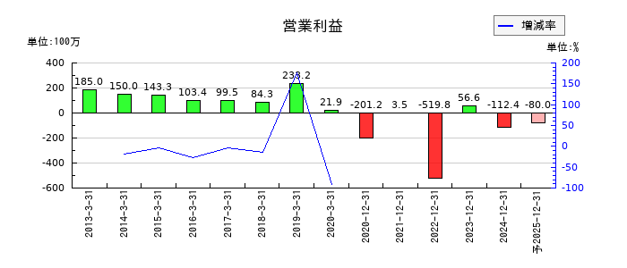 シリウスビジョンの通期の営業利益推移