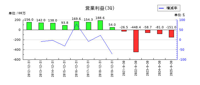 シリウスビジョンの第3四半期の営業利益推移