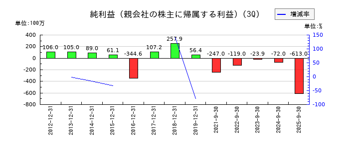 シリウスビジョンの第3四半期の純利益推移