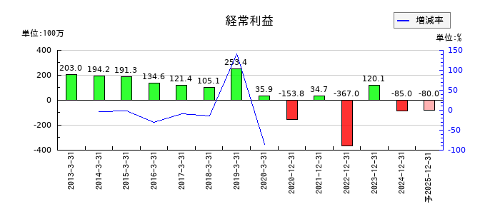 シリウスビジョンの通期の経常利益推移