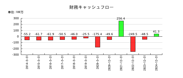 シリウスビジョンの財務キャッシュフロー推移