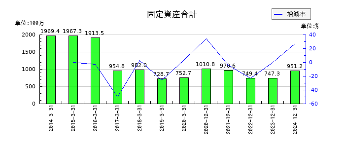 シリウスビジョンの固定資産合計の推移