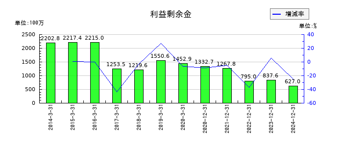シリウスビジョンの利益剰余金の推移