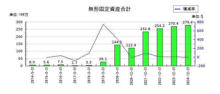 シリウスビジョンの無形固定資産合計の推移