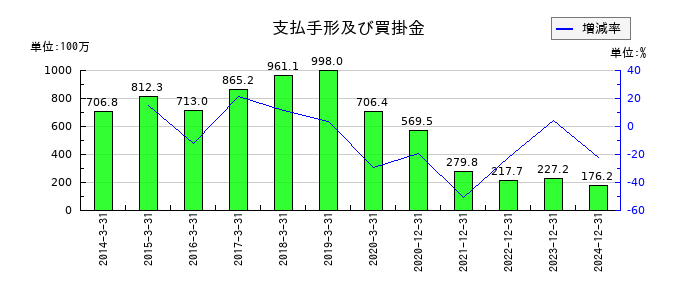 シリウスビジョンの支払手形及び買掛金の推移