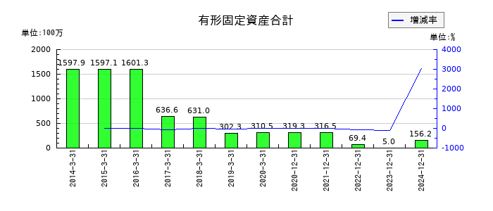 シリウスビジョンの有形固定資産合計の推移
